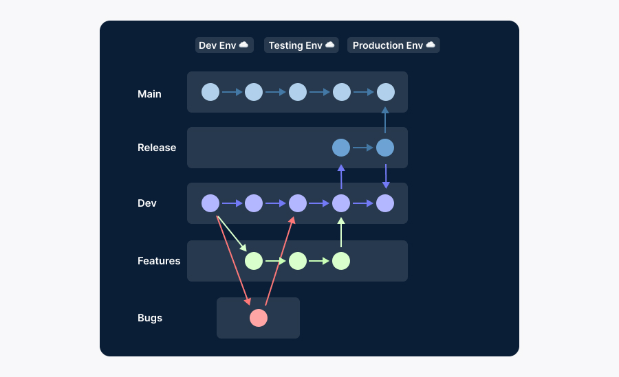 Git Flow branch diagram 