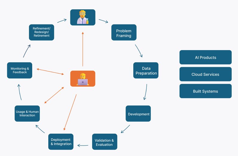 AI project life-cycle 