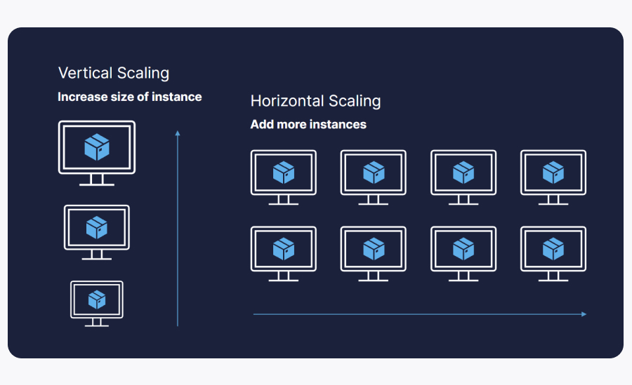 A diagram showing horizontal scaling and vertical scaling