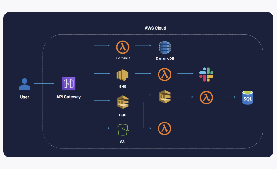 Serverless alternative to API server with API Gateway, with various integrations - Lambda functions, DynamoDB, SQS, SNS