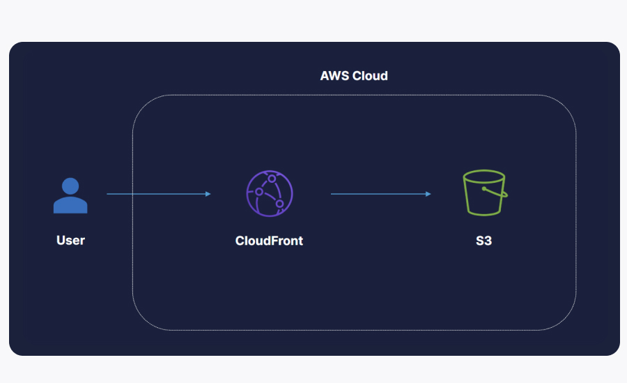 Serverless alternative to a web server with CloudFront and S3
