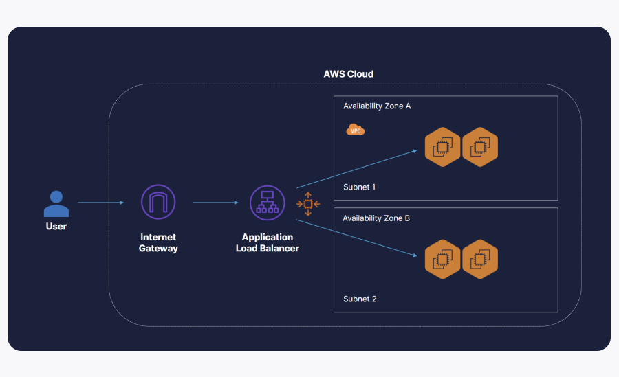 Web server architecture in AWS cloud