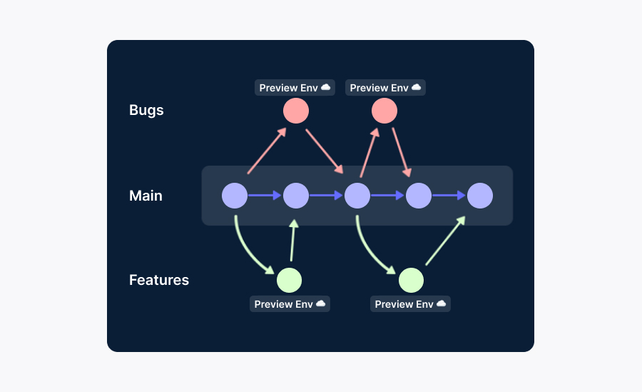 Trunk-based development branches diagram